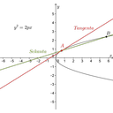 Tangenta Parabole.png<>Parabola